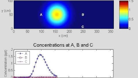 Advection and Diffusion of an Instantaneous, Point Source