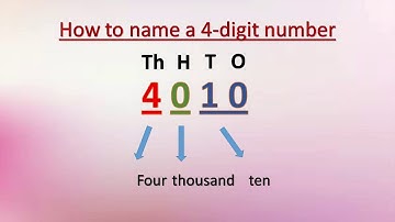 Class -3 ,Writing 4 - digit numbers in words