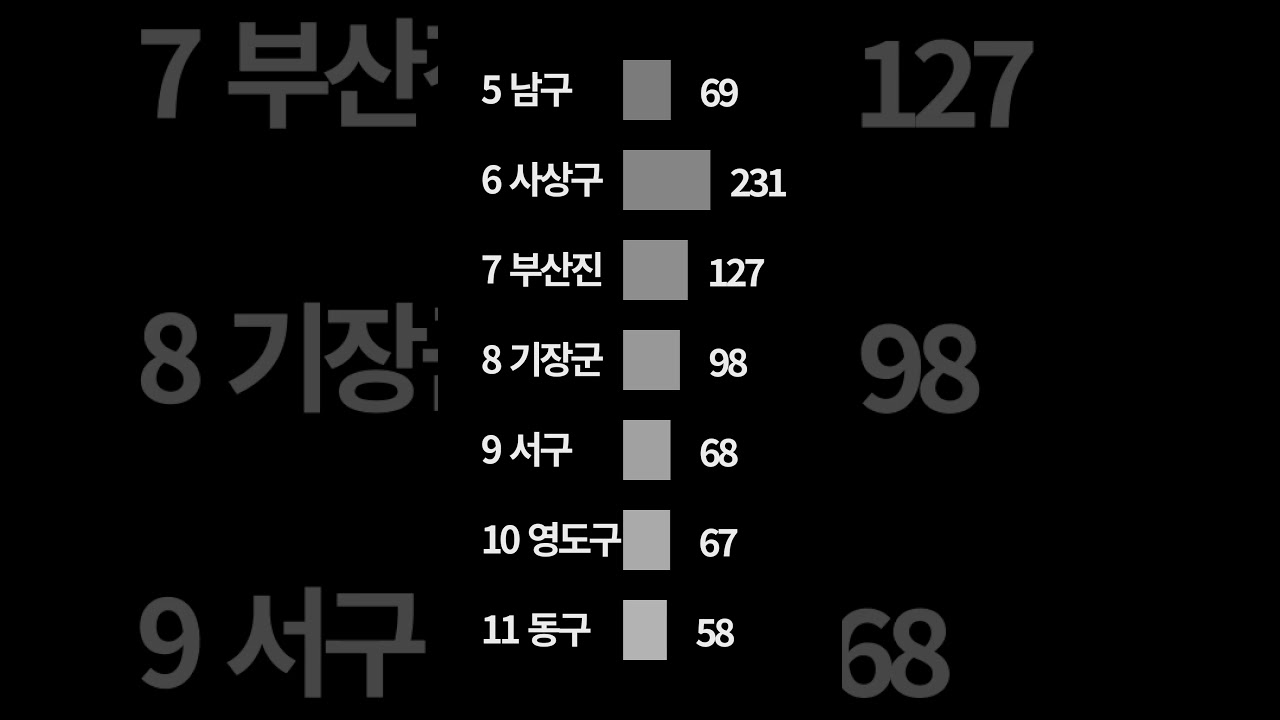 우즈베키스탄인이 가장 많은 부산 1위 강서구!