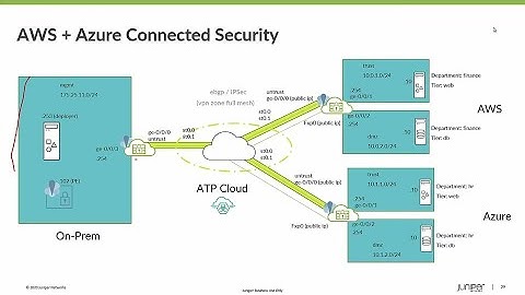 Juniper Demo: Multicloud Connected Security