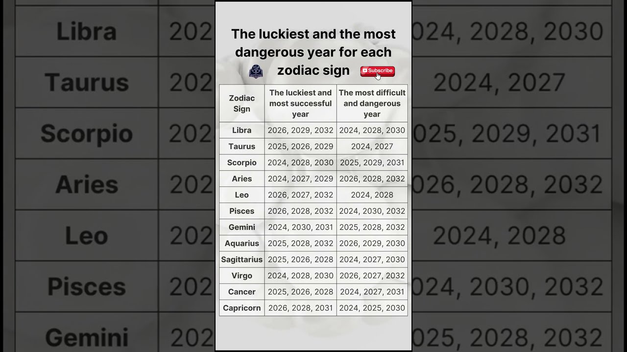 Astrology Unveiled Your Luckiest And Riskiest Year By Zodiac Zodiacsigns