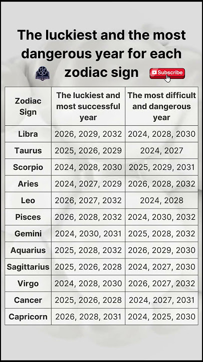 Astrology Unveiled: Your Luckiest and Riskiest Year by Zodiac! 🍀 #zodiacsigns #astrology #zodiac