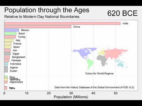 Changes in National Population, 10000 BCE to Present