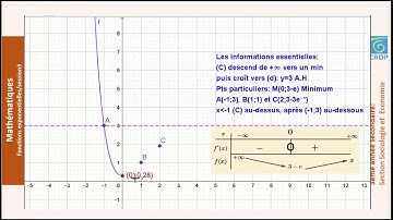 Fonction Exponentielle 3