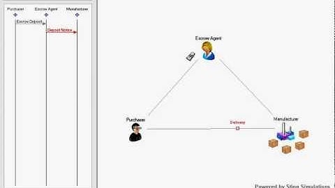 Escrow payment demo created using Yellowjacket Sting Simulation Editor