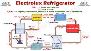 How Domestic Electrolux Refrigerator Works  3 Fluid Refrigeration System Parts & Function Explained