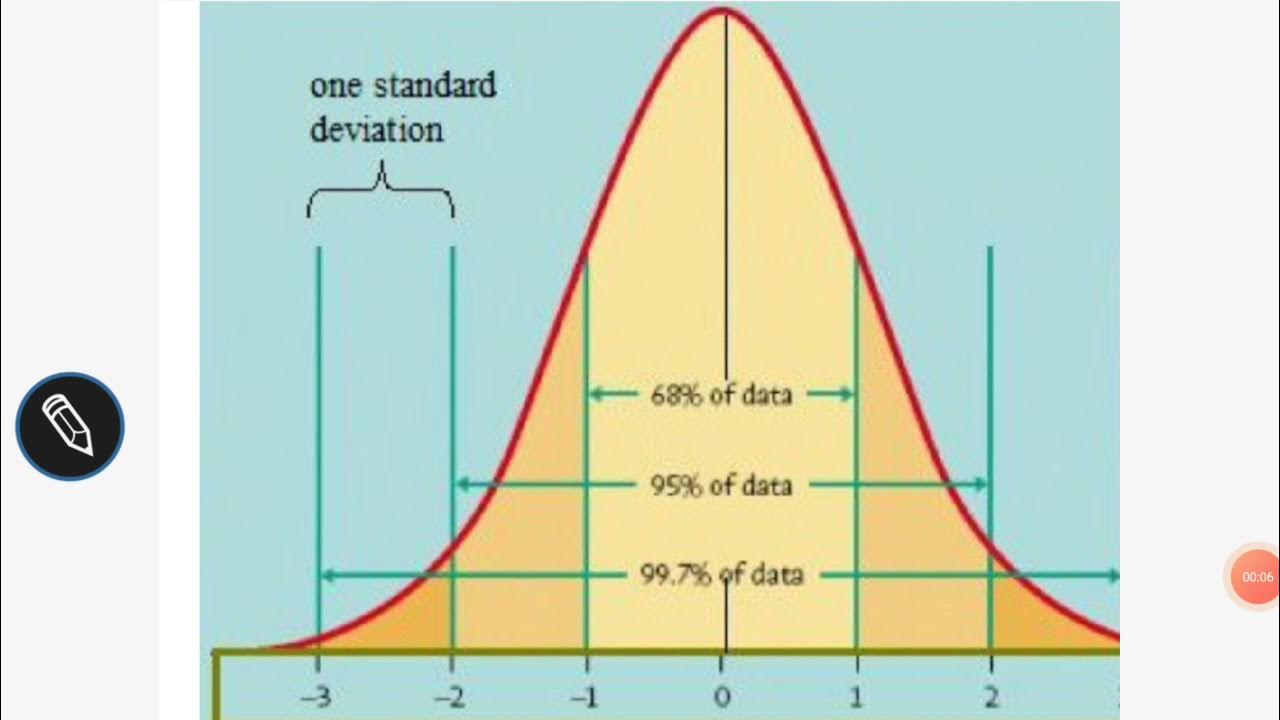 #program to create Normal distribution Curve in python - YouTube