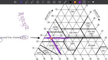 How to Use a Soil Triangle