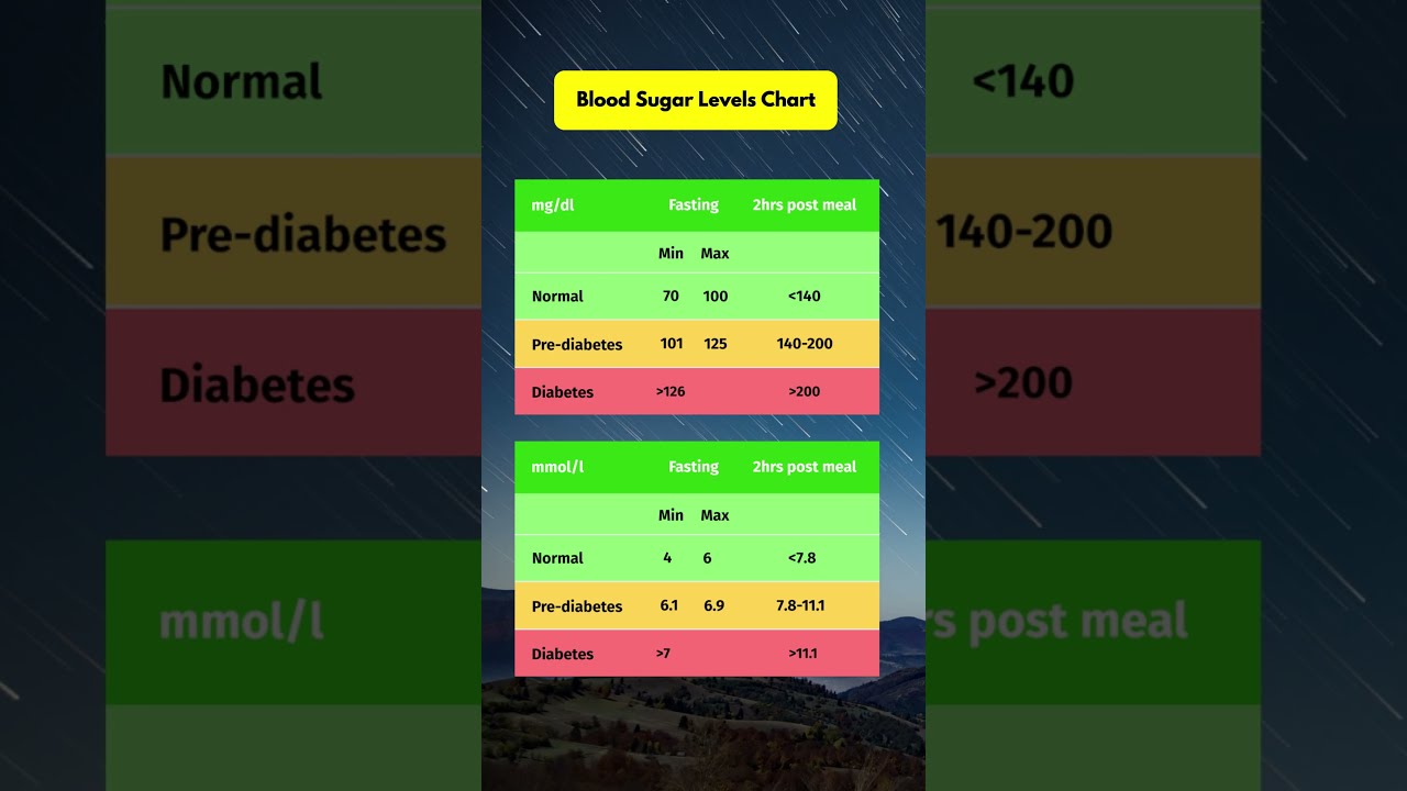 Blood Sugar Levels Chart