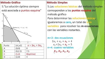 Método Simplex Algebraico