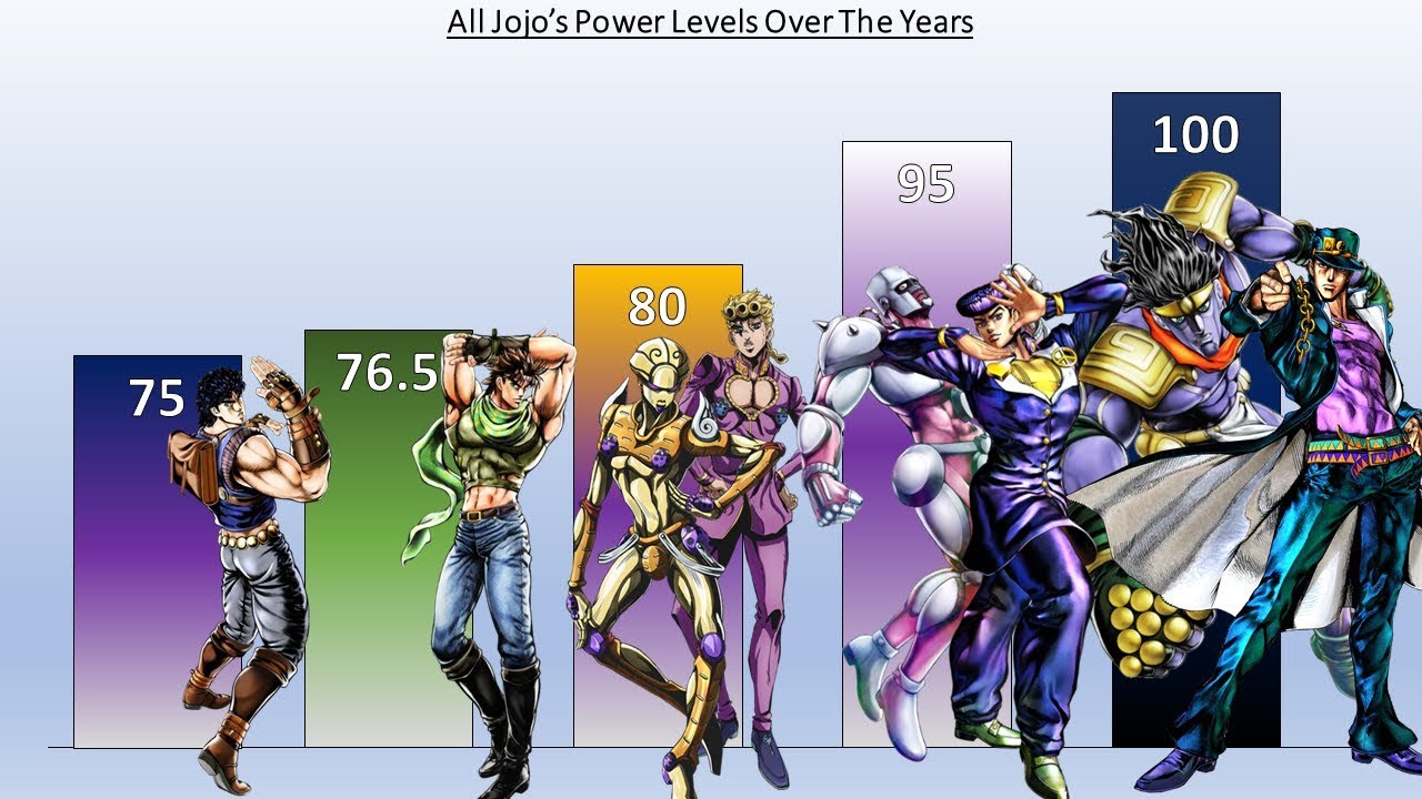 Dbzmacky Jojo S Bizarre Adventure Power Levels All Main Jojo S Power Levels Over The Years Youtube