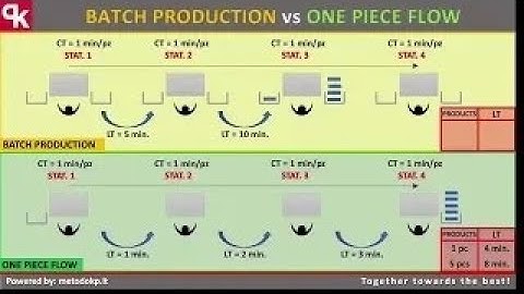 Batch production Vs One PIece Flow demo