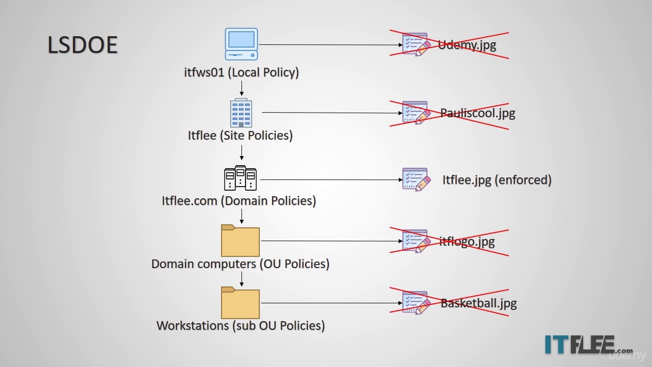 ⁣34 Group Policy Precedence in Windows Server 2016