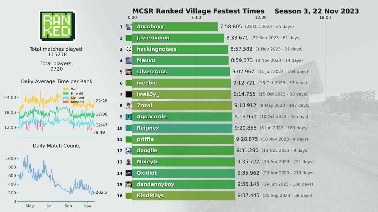 MCSR Ranked Village Fastest Time Leaderboard Visualization (2025-11-03)