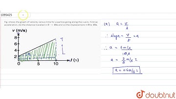 Fig. shows the graph of velocity versus time for a partice going along the x-axis. Find