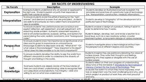 6 facets of understanding