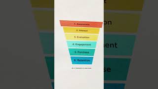 What's the Difference Between Sales Pipeline and Sales Funnel? 🚚 #salesfunnel #sales #shorts