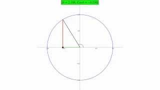 Visualizing The Cosine Function