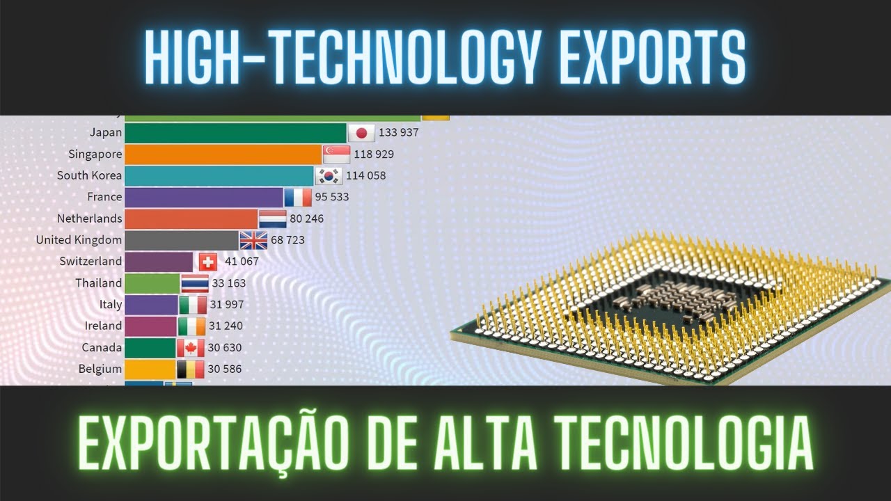 Top countries by high-technology exports - YouTube