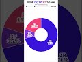 NBA 2P/3P/FT Share #nba #basketball #ステフィンカリー#3point