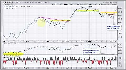 DITC S&P 1500 AD Line Breaks Higher