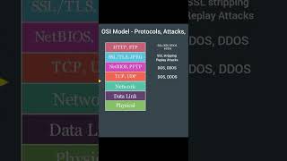 OSI Model Protocol Attacks Explained 🔐 | #cybersecurity #techshorts #networking #shorts #ytshorts