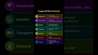 7 Layers of OSI Model 🔥 | Easy Trick to Remember | Networking Basics #shorts #networking #mindmaps