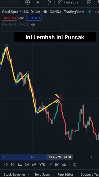 RAHASIA MELIHAT TREND MARKET DENGAN CEPAT DAN AKURAT! #trendmarket #analisisteknikal #trading