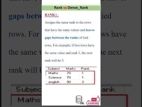 Difference between Rank and Dense Rank #Sql #sqlserver #backenddeveloper #dataanalytics #interview