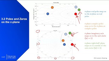 3.2 Pole-Zero Map on the z-Plane