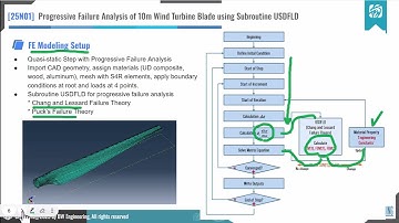 #ABAQUS_Tutorial | Progressive Failure Analysis of Wind Turbine Blade with USDFLD subroutine