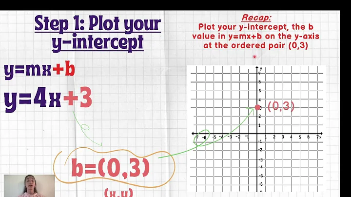 Graphing Linear Functions with Positive Slopes in Slope-Intercept Form
