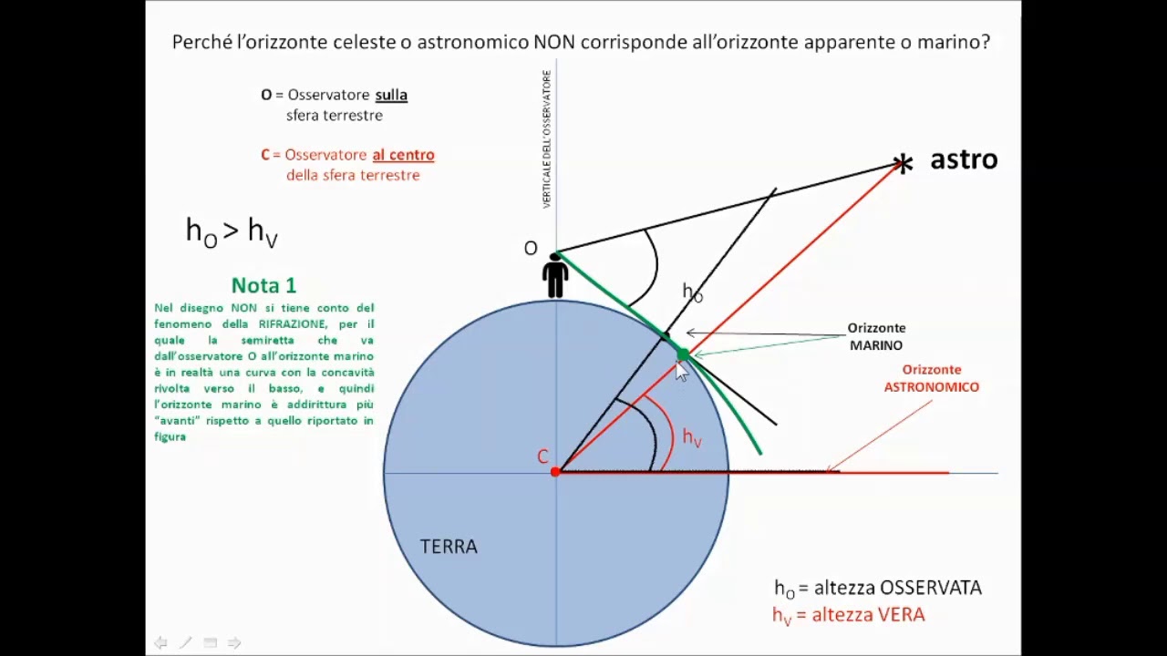 Navigazione astronomica ed Astronomia - I due orizzonti e ...