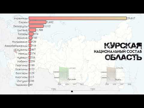 Национальный состав Курской области.Население Курска.Этнический состав.Статистика 2021