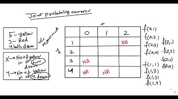 Joint Probability Distribution , Joint PMF, Marginal PMF, Bivariate RV