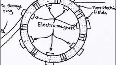 Particle accelerator - Synchrotron