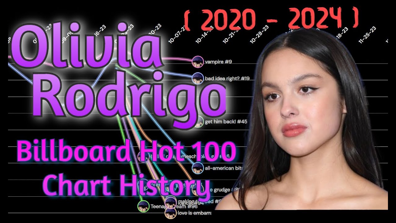 Olivia Rodrigo Chart History 2020 2024 YouTube olivia-rodrigo-chart-history-2020-2024-youtube