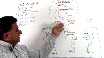 Dos Dosanjh CipherCloud Three Ways to Protect Cloud Data