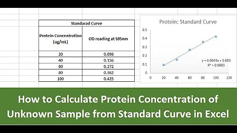 How to calculate Protein Concentration of Unknown Sample from standard curve in excel