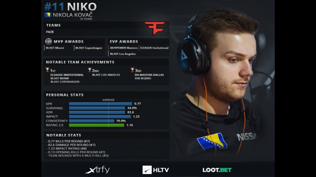 Первый рейтинг топ игроков cs go. Игрок по КС го Niko. Нико КИБЕРСПОРТСМЕН. HLTV. Самый лучший игрок в КС.