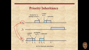 Priority Inversion - Unbounded Priority Inversion - Priority Inheritance - Priority Ceiling