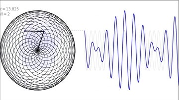 Visualizations of Fourier series waves and epicycles using Matplotlib