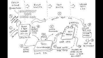 Apache #NuttX RTOS: Test Bot for Pull Requests, Tested on Real Hardware (#PINE64 #Oz64 #RISCV SBC)