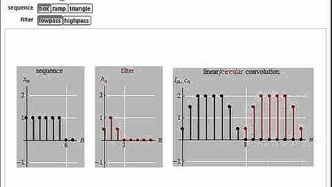 Equivalence of Linear and Circular Convolutions