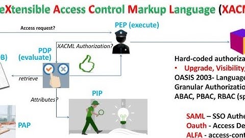 eXtensible Access Control Markup Language (XACML)
