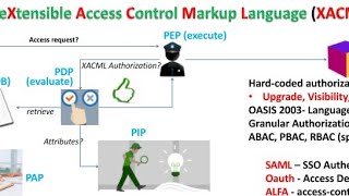 eXtensible Access Control Markup Language (XACML)