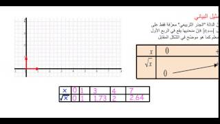 دالة الجذر التربيعي ( للسنة الاولى ثانوي)