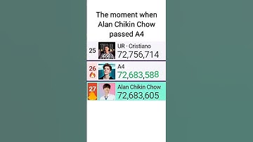 Alan Chikin Chow Passes A4 In Subscribers (Bro Is Actually Winning Ronaldo vs A4 Battle 💀) | #mdm