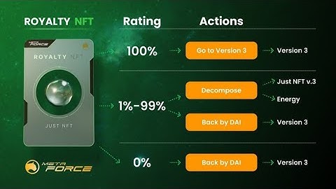 MIGRATION of ROYALTY NFT to VERSION 3 is Coming in Meta Force by Monuj Kumar Dutta.