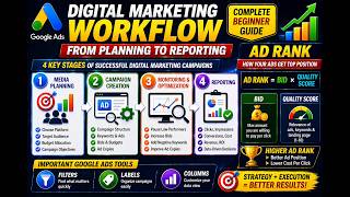 Digital Marketing Workflow Explained | Media Planning to Reporting + Ad Rank